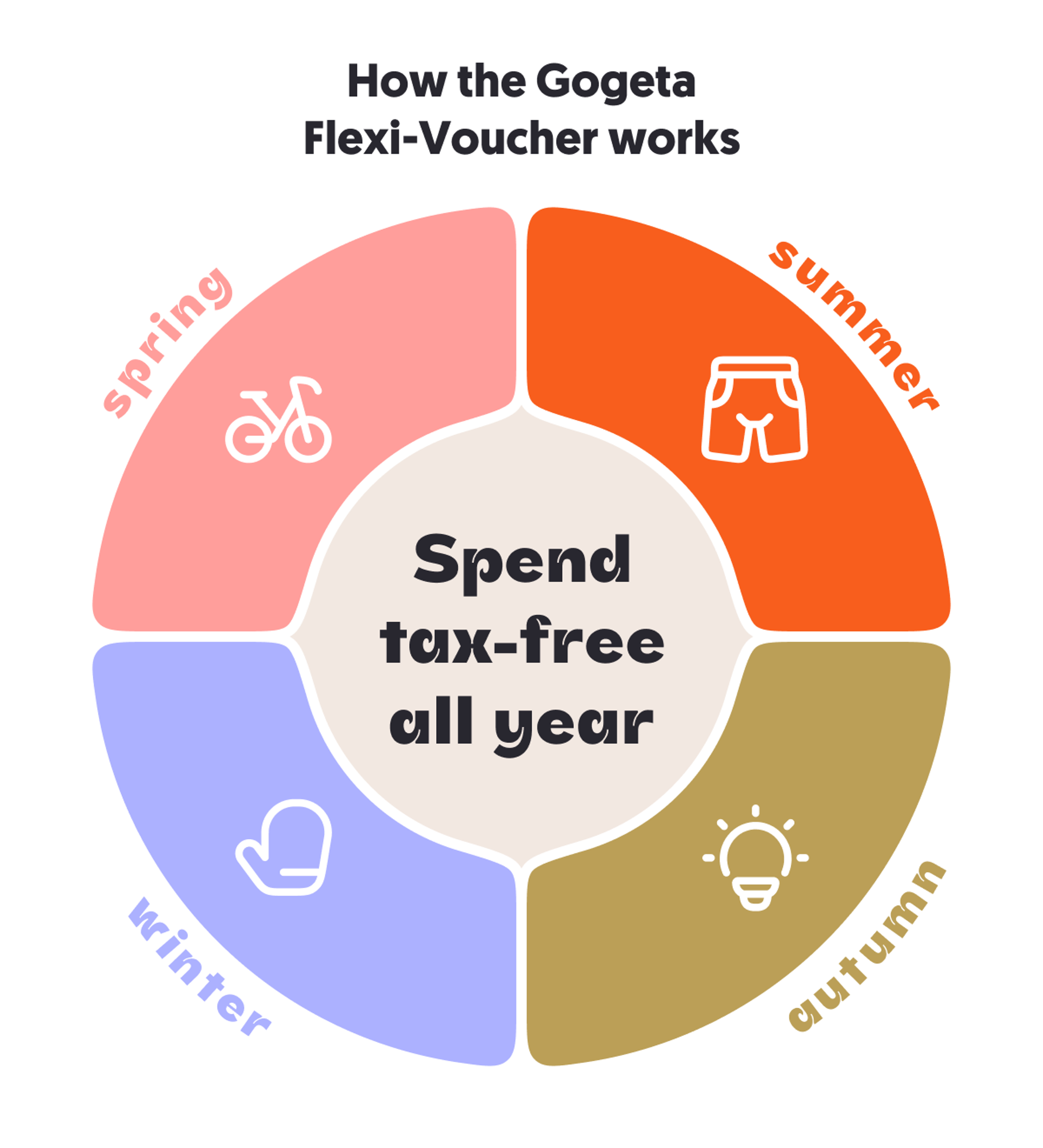 Gogeta Bike Cycle to Work infographic